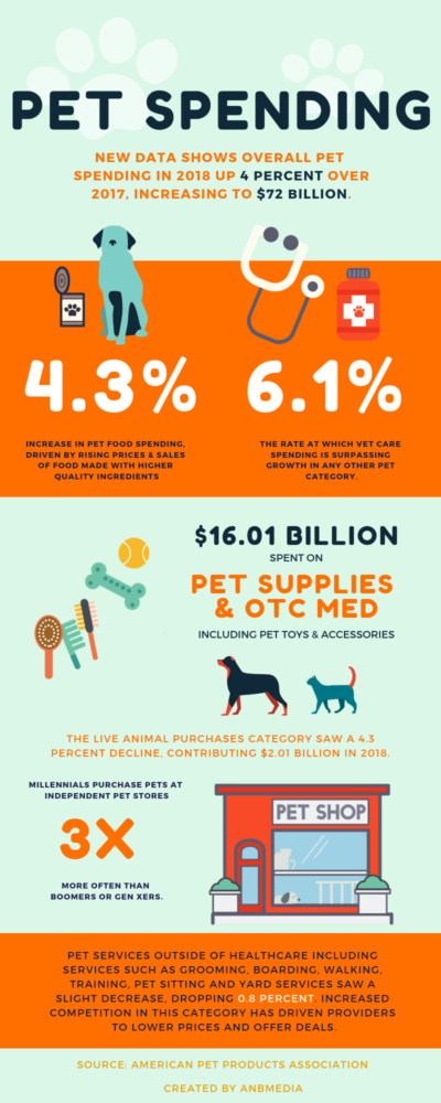 APPA: Pet Spending Up 4 Percent - aNb Media, Inc.